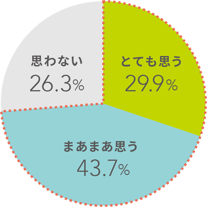子どもの姿勢が「悪い」と感じている母親は75％