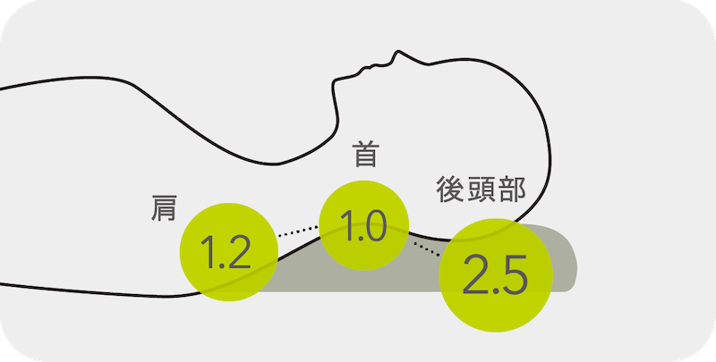 まくらの三点支持理論を応用した、ここちよさの黄金比