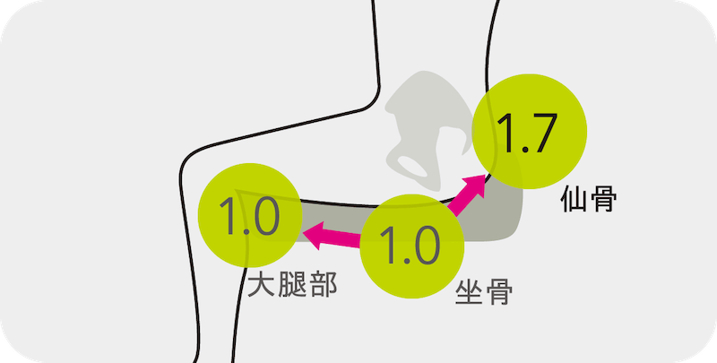 まくらの三点支持理論を応用した、ここちよさの黄金比