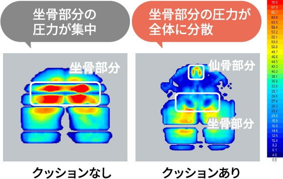 坐骨部分の圧力が集中 坐骨部分の圧力が全体に分散 クッションあり クッションなし